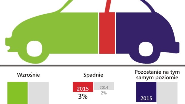 Będzie więcej zamówień i pracy w branży motoryzacyjnej w Polsce